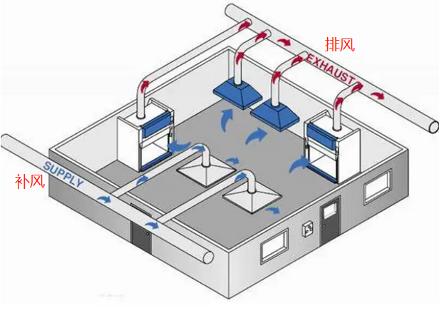 實(shí)驗(yàn)室排風(fēng)系統(tǒng)